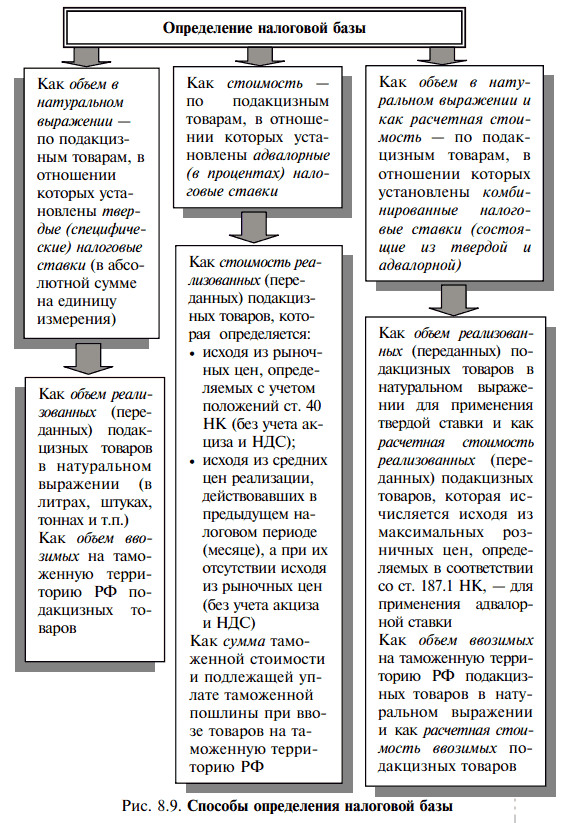 Определение налоговой базы