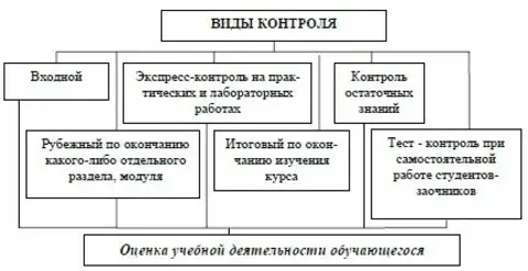 2 виды контроля. Виды и формы контроля в педагогике. Таблица виды педагогического контроля. Виды контроля в педагогике таблица. Педагогика формы контроля контроля.