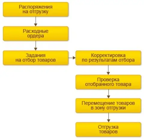 Технологический поступление