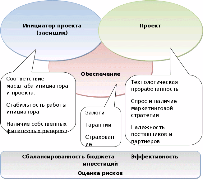 Типы решений связанных с инициированием проекта