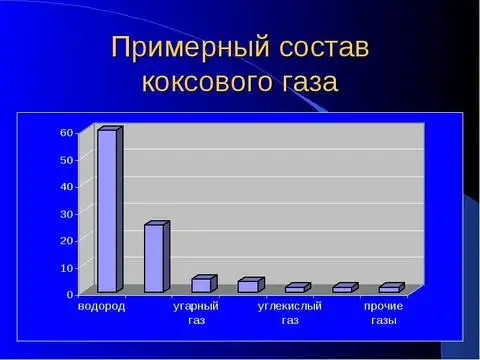 Коксовый газ. Примерный состав коксового газа. Формула коксового газа. Основной компонент коксового газа.