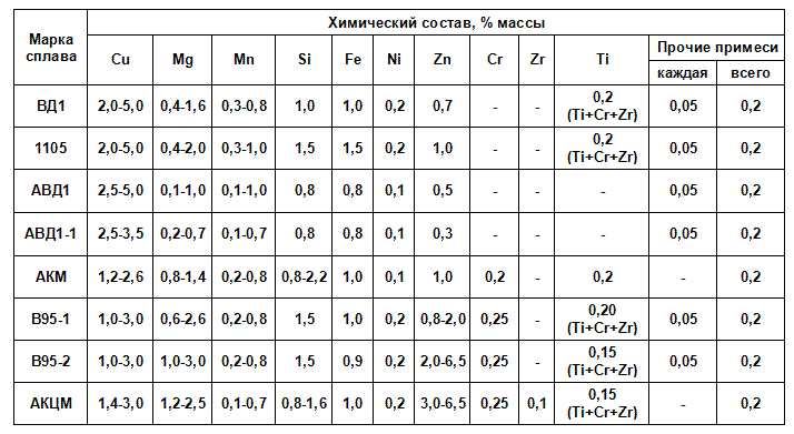 Вес алюминия