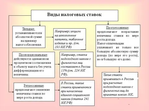 Составьте схему виды ставок и распишите их