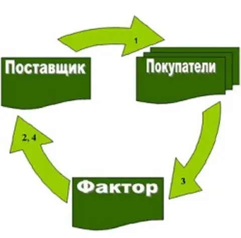 Образ поставщика. Факторинг картинки. Надпись о факторинге. Факторы поставщиков. Покупатель поставщик фактор картинка.