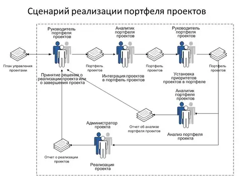 Реализация сценария. Сценарий в управлении. Схема портфеля проектов. Сценарий реализации проекта. Параметры сценариев реализации проекта.