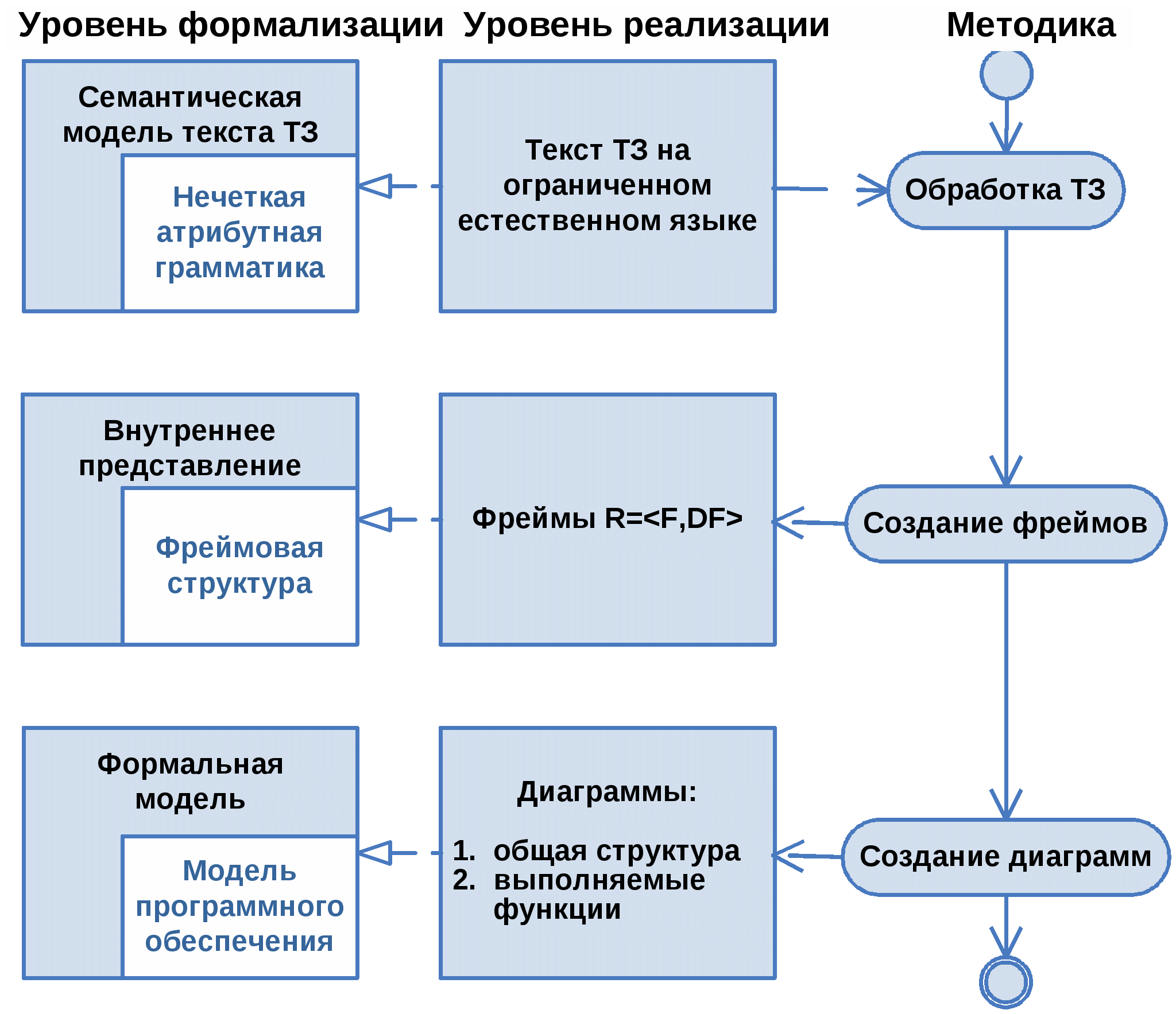 Моделирование и формализация тест с ответами