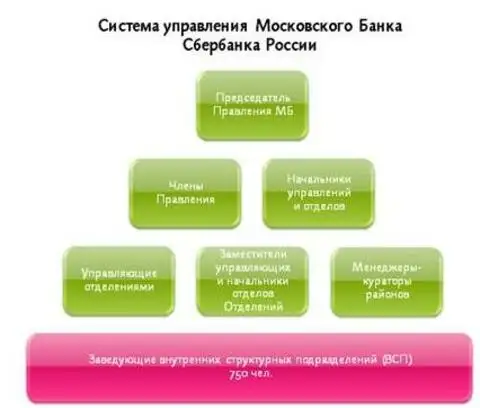 Структура пао сбербанк. Схема системы управления персоналом Сбербанка. Схема корпоративного управления Сбербанка. Органы управления Сбербанка. Система управления Сбербанка.