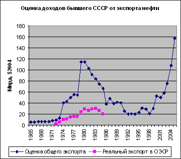 Доход оценка. Экспорт нефти в СССР. Доля экспорта нефти в бюджете СССР. Доходы от нефти в СССР. Внешняя торговля СССР В 1960-1980.