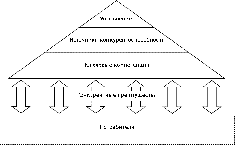 Уровни управления конкурентоспособностью. Пирамида конкурентоспособности. Конкурентоспособность предприятия. Пирамида конкурентоспособности персонала. Пирамида конкурентоспособности с позиции потребителя.